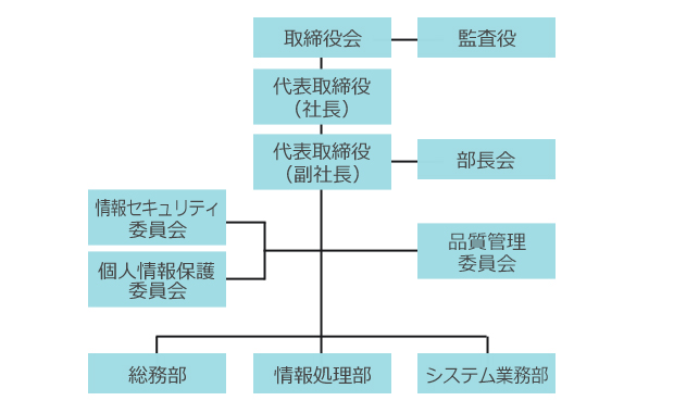 組織図